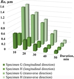 Results of experimental investigations of the influence of different machining conditions  on the surface roughness of parts made of C22 steel