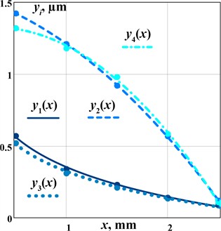 Regression models describing the experimental data