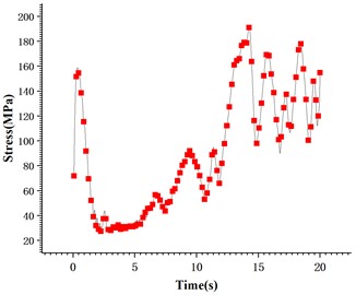 Stress variation during wheel rotation