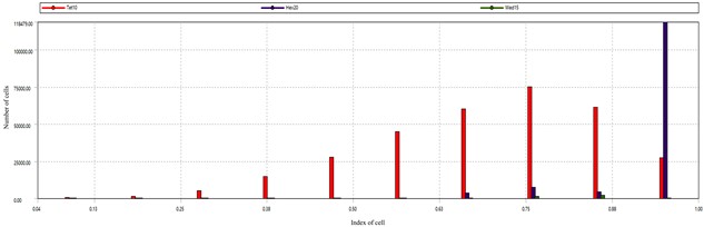 Grid quality histogram