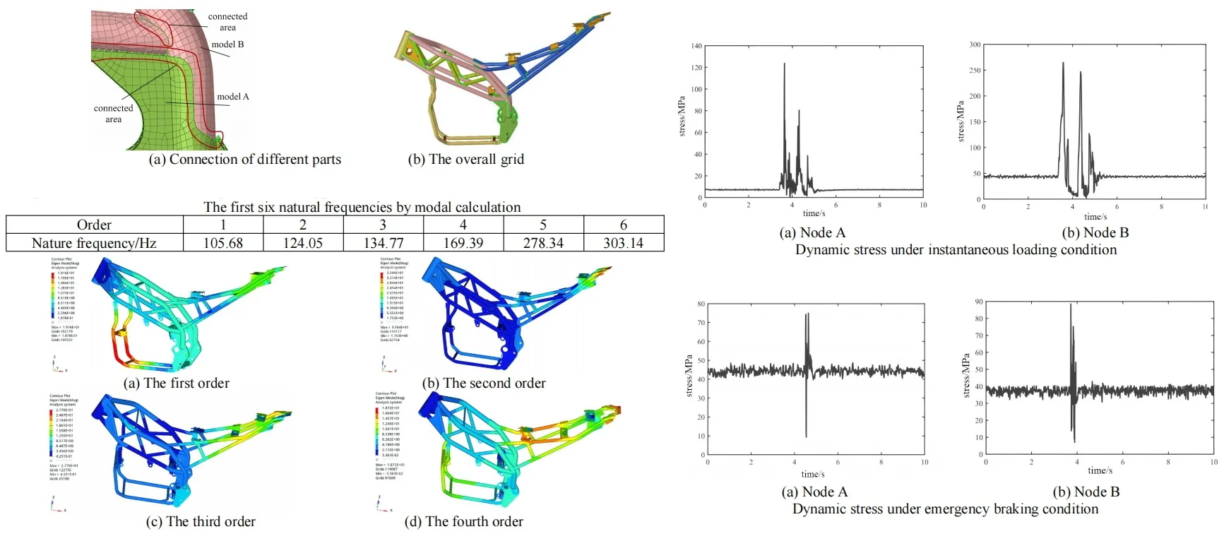 Modal and dynamic stress analysis of crane support frame based on CAE technology