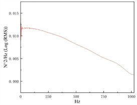 Power spectral density of force signal