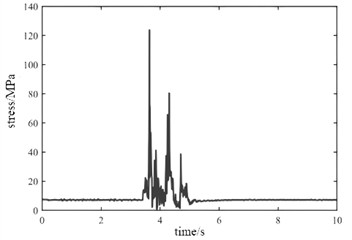 Dynamic stress under instantaneous loading condition