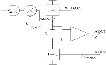 Block diagram of the device for excitation of rod vibrations (sNOISE is the source of a noise-like signal, i is the excitation current, iNOISE is the excitation noise current, K is the coefficient of influence, Z the electrical impedance, UZ is the voltage, un is the voltage at the output of the converter, ADC1 is the voltage drop signal, ADC2 is the excitation signal, DAC1 is the signal from a digital-to-analog  converter, DAC2 is the signal of the digital-to-analog converter, U→I is the voltage  to current converter, I→U is the current to voltage converter)