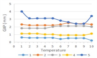 Gap changes under alternating  temperature environment