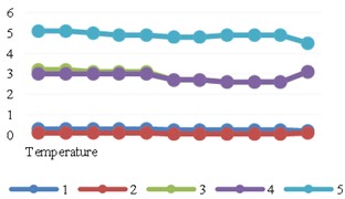 Changes in gap between rear taillights under alternating temperature environment