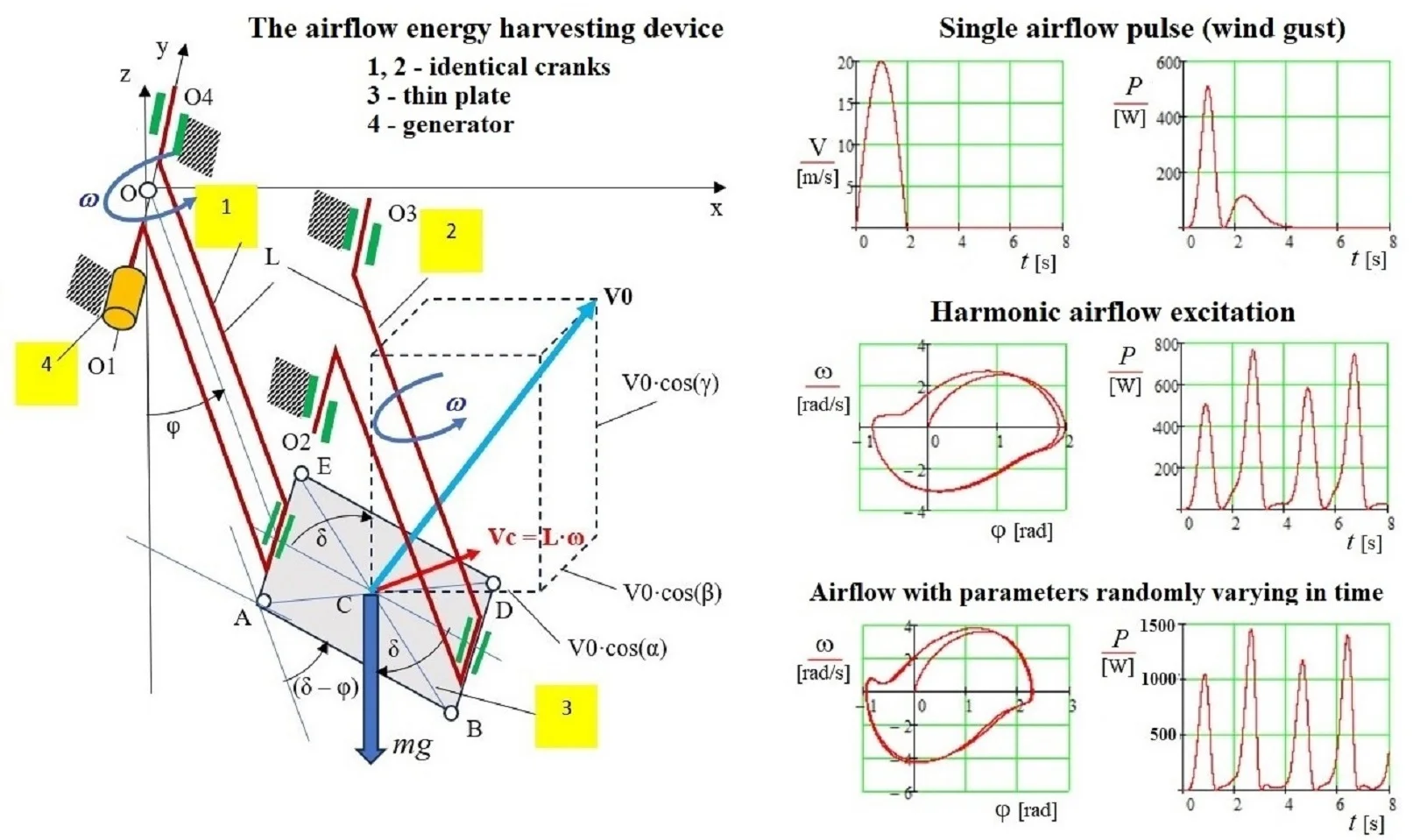 Analysis of plate oscillatory motion in a variable air flow for power generation