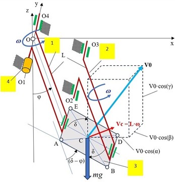 The air flow energy harvesting device: Oxyz – inertial coordinate system; 1 – cranc with generator; 2 – second cranc; 3 – flat plate; 4 – generator; V0 – air flow velocity; L – length of crank arms; Vc – plate centre velocity; ω – angular velocity of cranks