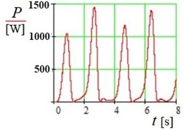 Change in generated power P  over time t (Pmax=1456 W)