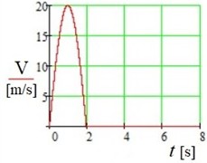 Single air flow pulse with a duration t= 2 s and a maximum velocity of v0= 20 m·s-1