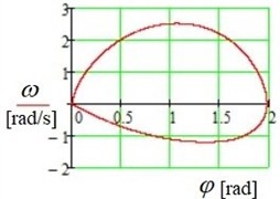 Total angular velocity ω of the cranks and generator as a function of the angle φ