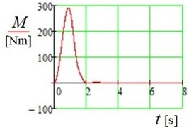 The moment M generated by the air flow  as a function of time t, with the plates  in a back-and-forth oscillating motion