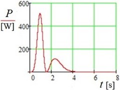 The resulting generated power P  as a function of time t (Pmax= 508 W)