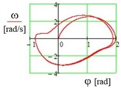 Motion in phase plane (φ, ω)