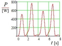 Change in generated power P  over time t (Pmax= 770 W)