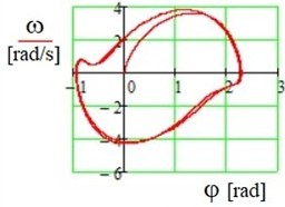 Motion in phase plane (φ, ω)