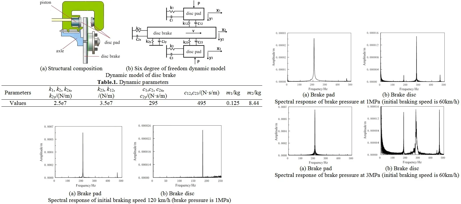 Nonlinear vibration and transient stress analysis of disc brake based on computer simulation technology