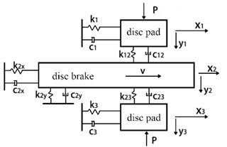 Dynamic model of disc brake