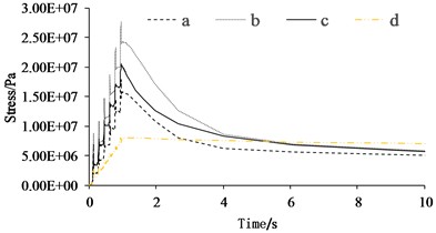 Stress changes on different paths