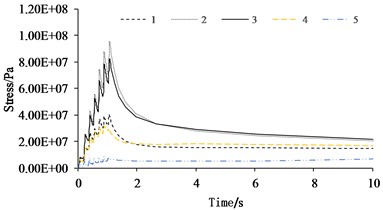 Stress changes on different paths