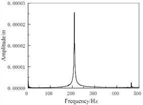 Spectral response of brake pressure at 1 MPa (initial braking speed is 60 km/h)