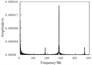 Spectral response of brake pressure at 1 MPa (initial braking speed is 60 km/h)