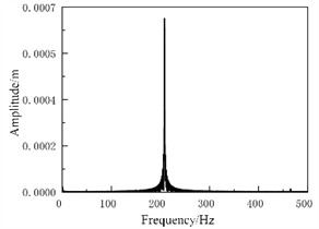 Spectral response of brake pressure at 3 MPa (initial braking speed is 60 km/h)