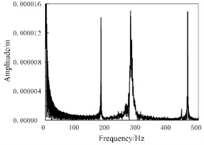 Spectral response of brake pressure at 3 MPa (initial braking speed is 60 km/h)