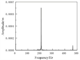 Spectral response of initial braking speed 120 km/h (brake pressure is 1 MPa)