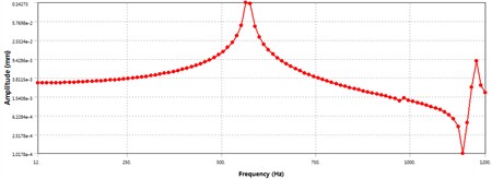 Radial displacement-frequency curve of the front end of the electric spindle rotor