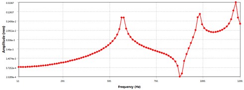 Radial displacement-frequency curve at the rear end surface of the electric spindle