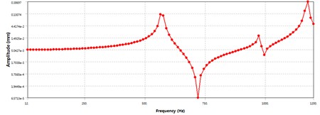 Radial displacement-frequency curve of the front face of the electric spindle