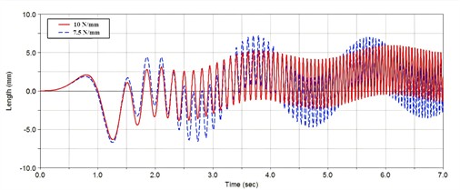 Dynamic response under different spring stiffness