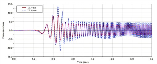 Dynamic response under different spring stiffness