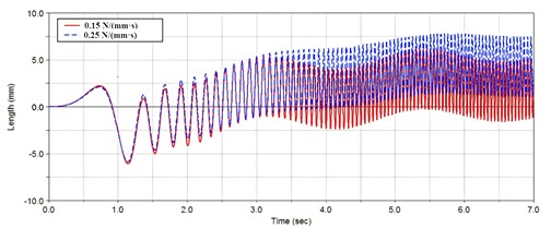 Dynamic response under different damping coefficient