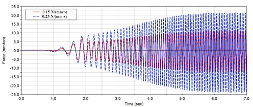 Dynamic response under different damping coefficient