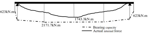 The maximum bending moment and bearing capacity under unfavorable working conditions