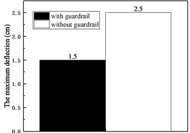 The maximum deflection with  and without guardrails