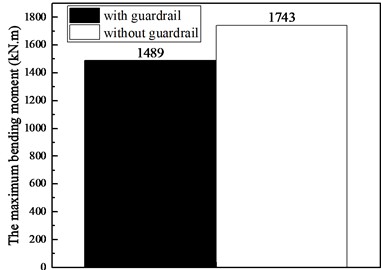 The maximum bending moment with  and without guardrails