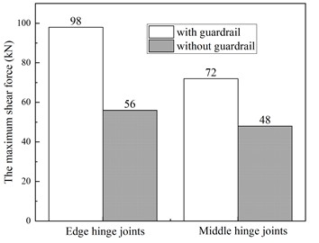 The mechanical behavior of hinge joints with and without guardrails