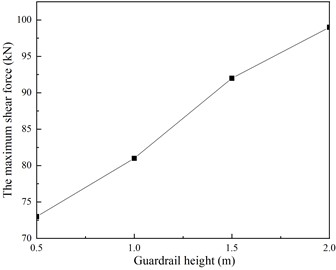 The influence of guardrail height on the mechanical behavior of hinge joints