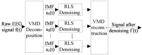 The structure diagram of VMD-RLS based denoising method