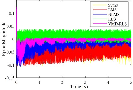 The amplitude error