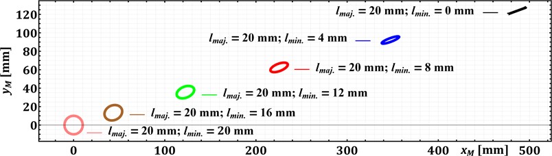 Trajectories of the connecting rod point at different prescribed parameters of the elliptic paths