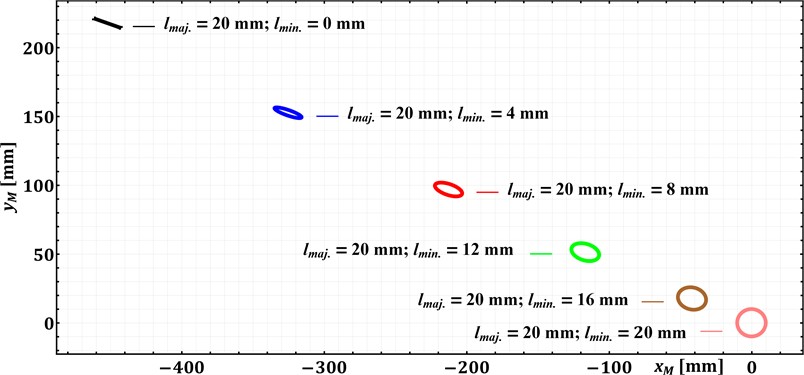 Trajectories of the connecting rod point at different prescribed parameters of the elliptic paths