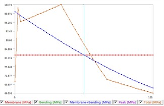 The result of stress linearization with limit of tube load