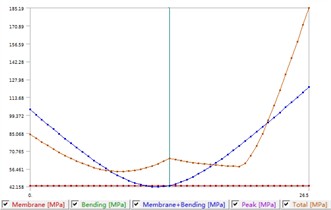 The result of stress linearization with limit of shell load