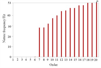 Changes in the first 20 natural frequencies