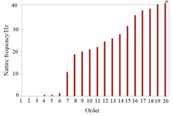 Changes in the first 20 natural frequencies