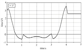 Dynamic simulation results